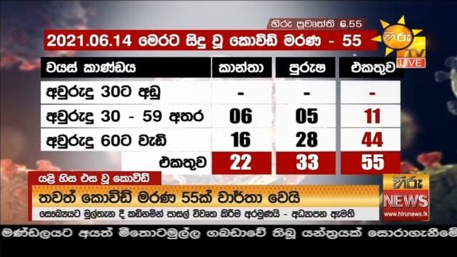 හිරු රාත්රී 6.55 ප්රධාන ප්රවෘත්ති ප්රකාශය - Hiru TV NEWS 6:55 PM Live | 2021-06-16 смотреть онлайн