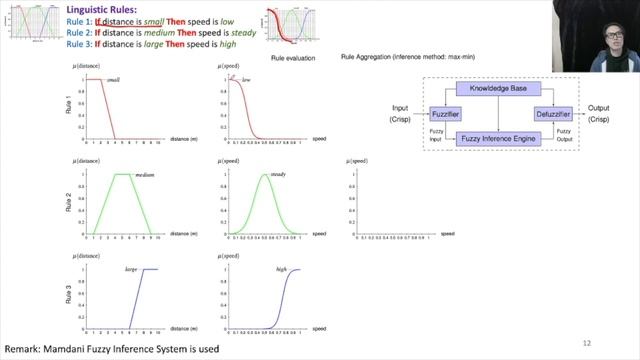 Introduction To Fuzzy Logic, Fuzzy Logic System, Fuzzy Logic Controller