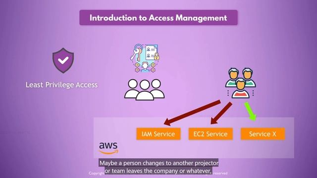 45 - Understand AWS Access Management using IAM Service смотреть онлайн