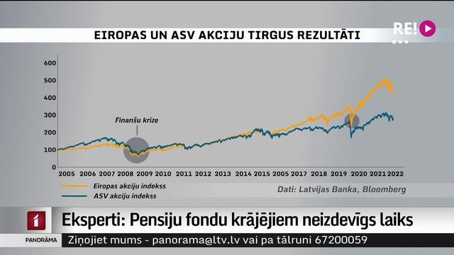 Eksperti: Pensiju fondu krājējiem neizdevīgs laiks смотреть онлайн