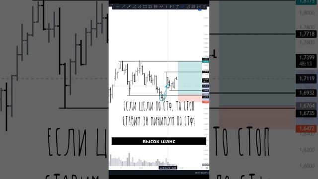 Сетап на лонг по OP: Идея с синхронизацией таймфреймов! смотреть онлайн