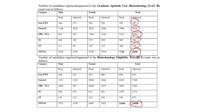 GAT-B & BET 2021 Result declared смотреть онлайн