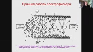 Электрофильтры