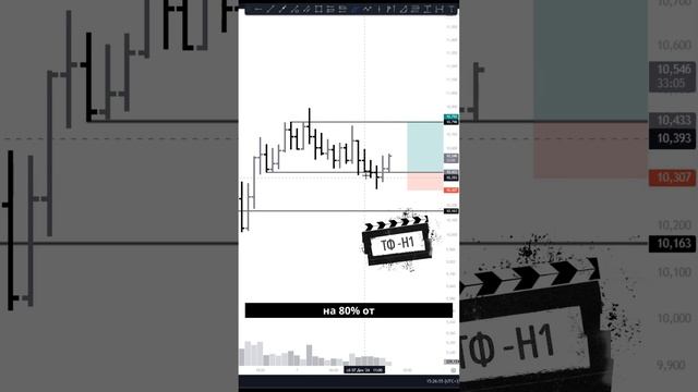 Сетап по DOT: Максимальная концентрация на вход! смотреть онлайн