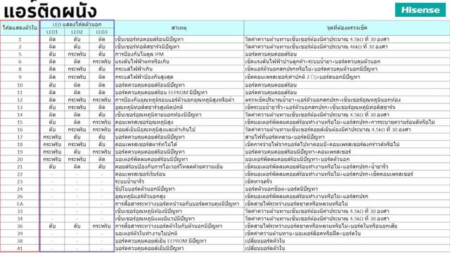 รวมเออร์เรอร์โค้ต แอร์ไฮเซ่นส์ Hisense смотреть онлайн