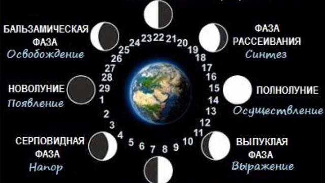 Лунные фазы в астрологии 🌕 и их влияние на нас смотреть онлайн