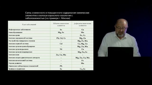 3 Оценка и коррекция элементарного статуса как эффективный инструмент персонализированной медицины ч смотреть онлайн