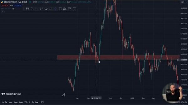 Уровни поддержки и сопротивления. Как правильно использовать