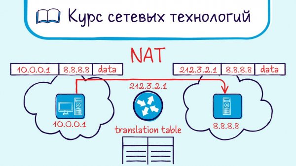 Тема 26. Трансляция адресов. NAT. Static NAT, Dynamic NAT, PAT (Overload NAT).