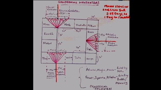 Understanding Gandhamool nakshatras and Gandhamool Dosha in Vedic Astrology смотреть онлайн