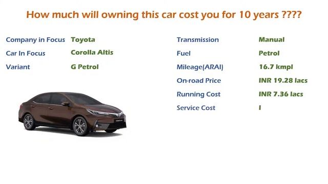 Toyota Corolla Altis (G Petrol) Ownership Cost - Price, Service Cost, Insurance (India Car Analysis смотреть онлайн