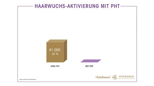 Hairdreams Stop&Grow Anti Haarausfall PHT Komplex Studie Interview mit Dr Fischer KURZVERSION смотреть онлайн