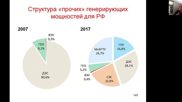 Энергетика России. Структура генерации. Итоги реформ смотреть онлайн
