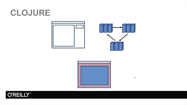 35. Wrapping Up - Learning Path Clojure Fundamentals смотреть онлайн