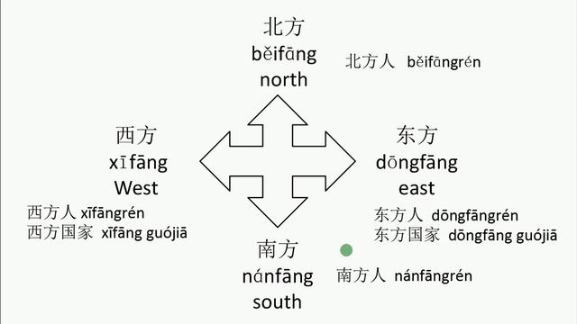 Elementary Chinese lessons ( HSK2 grammar ): directions -- sides (2) смотреть онлайн