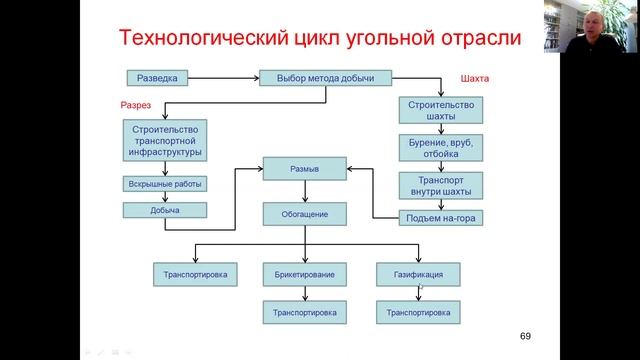 Начальная стадия топливного цикла. Угольная отрасль. Краткие сведения смотреть онлайн