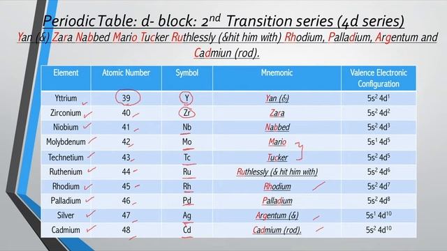 Remembering Periodic Table part III: d block elements смотреть онлайн
