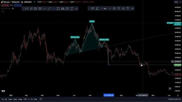Как читать график. Технический анализ для начинающих