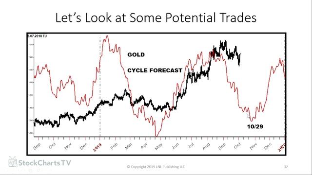 Great Growth Stocks and More Larry Williams Real Trading (10.03.19) смотреть онлайн