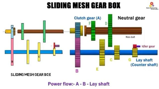 Revision....... Transmission System...... Sliding Mesh Gearbox смотреть онлайн