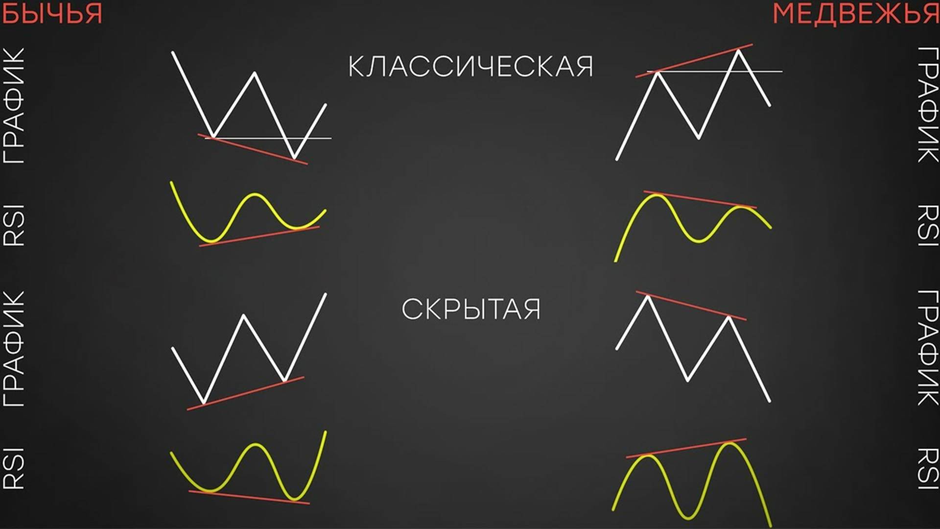 Дивергенция I Индикатор RSI
