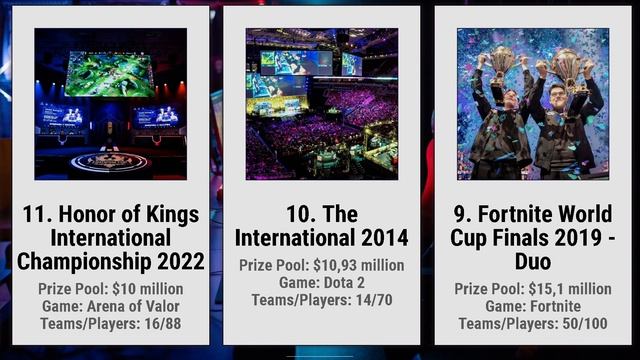 Comparison: Largest Prize Pools Esports Tournaments смотреть онлайн