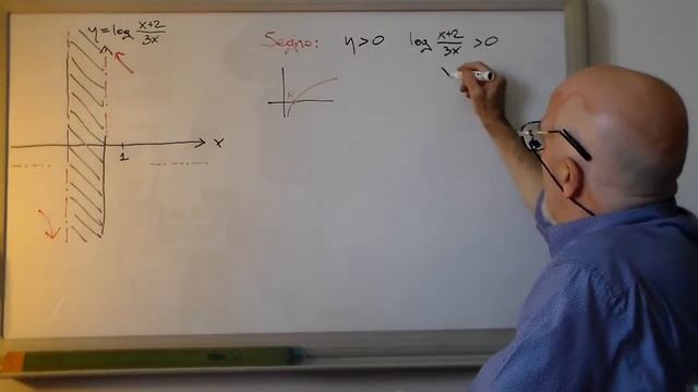 DeriH6 - Studio Funzione Completo: Caso Log((x+2)/(3x))