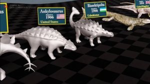 Dinosaur Size Comparison Found In Countries