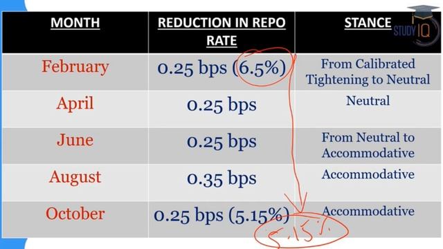 State Bank of India changes Key Rates, How it will impact Indian Economy? Current Affairs 2020 смотреть онлайн
