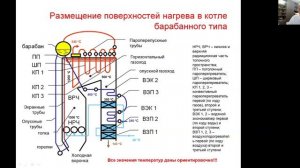 Размещение (компоновка) поверхностей нагрева энергетического котла барабанного типа