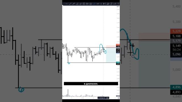 Сетап по активу ФИЛ: Готовимся к шортам! смотреть онлайн