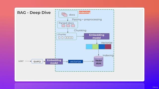 02. Building RAG Systems With Ollama - RAG & LangChain Overview