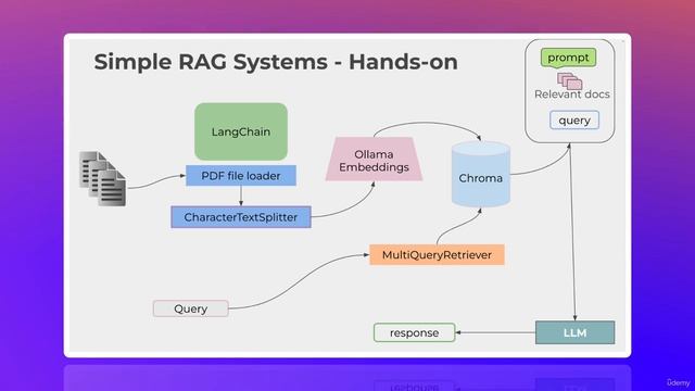 04. PDF RAG System Overview - What we'll Build смотреть онлайн