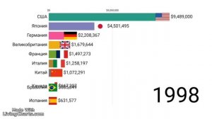 Топ 10 стран по ВВП 1970-2024