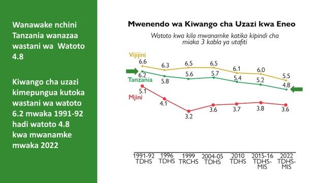 2022 Tanzania DHS-MIS (Swahili) - KIWANGO CHA UZAZI смотреть онлайн