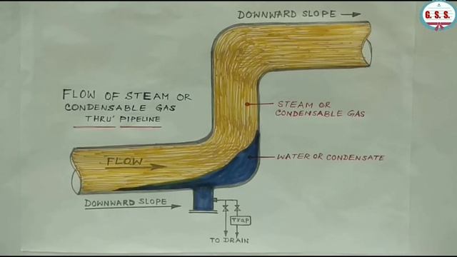 Piping Engineering : why steam trap is required for steam lines смотреть онлайн