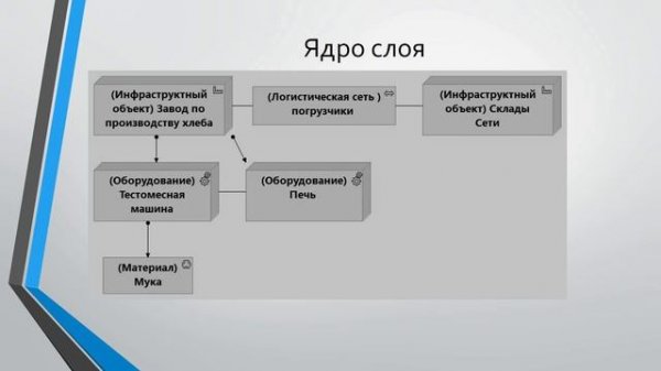 Лекции по ArchiMate. Лекция 7. Физический слой