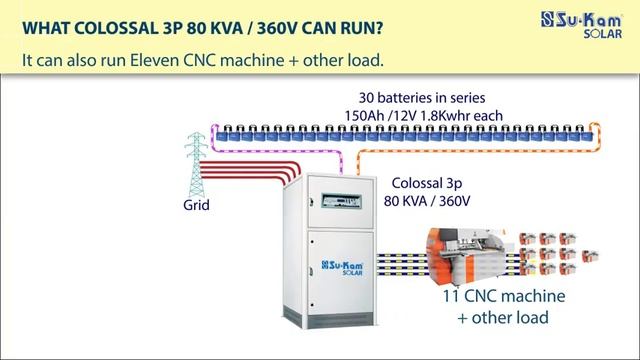 Colossal 3p 80 KVA / 360V Introduction Solar PCU Inverter смотреть онлайн