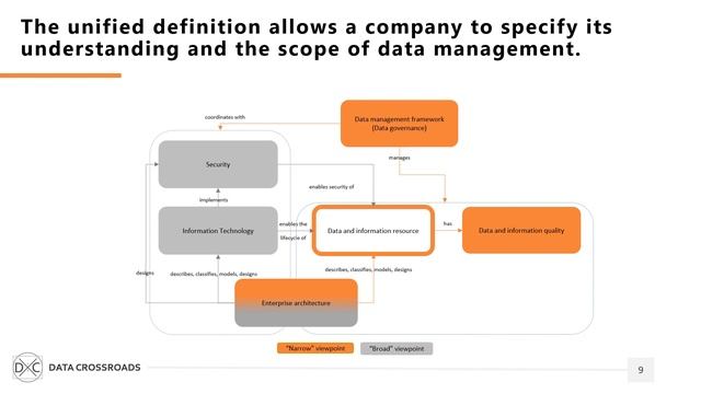 Developing a Data Strategy with the "Orange" Model of Data Management смотреть онлайн