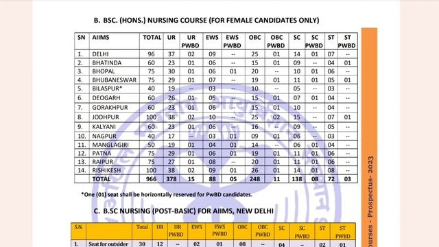 AIIMS BSc Nursing 2024 | Total Number of Seats in AIIMS College | कितनी Seats पर Admission होता है смотреть онлайн