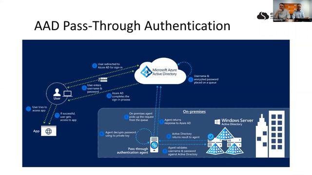 Cloud Authentication and Azure AD – bye AD FS! смотреть онлайн