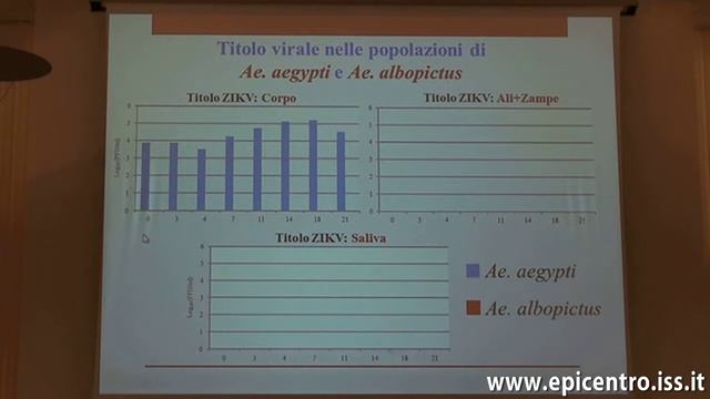 Studi di competenza vettoriale di Aedes albopictus per virus Zika смотреть онлайн