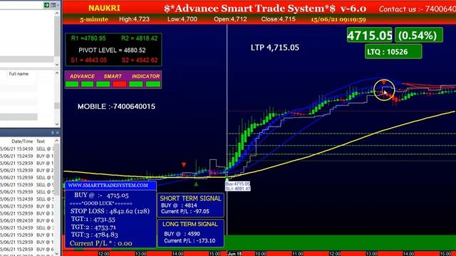15 June 2021 | Software today performance | Stock market trading software | Smart trade system смотреть онлайн