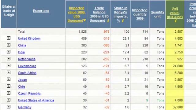 (8/10) How To Use Trade Map To Identify Product Suppliers