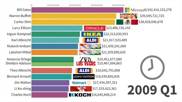Самые богатые люди мира: данные с 1984 по 2025 год смотреть онлайн