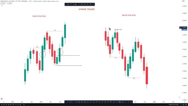 What is order block SMC | Smart Money Concept | BOS | Imbalance | Fair Value Gap Basics смотреть онлайн