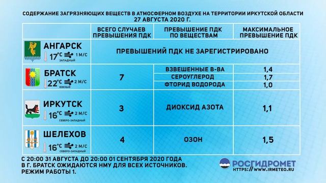 Мониторинг состояния атмосферного воздуха 28-30.08.2020 смотреть онлайн
