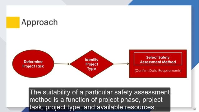 Scale and Scope of Safety Assessment Methods in the Project Development Process смотреть онлайн