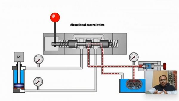 Hydraulic direction control valve#DC valve#hydraulic basics