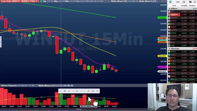 Fechamento dia 28 de Maio B3, Índices mundiais e Forex смотреть онлайн